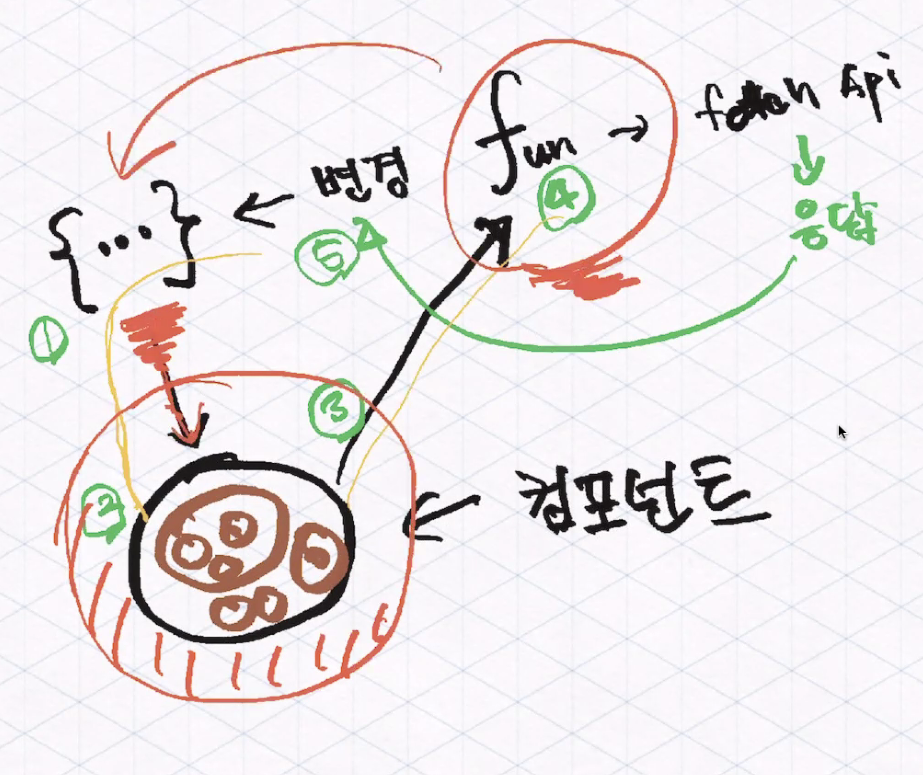 흐름 사이클